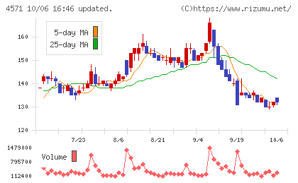 NANO MRNAチャート