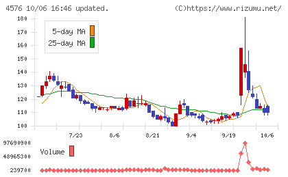 デ・ウエスタン・セラピテクス研究所チャート