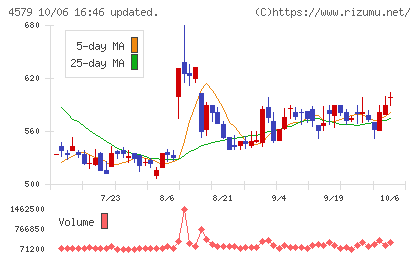 ラクオリア創薬チャート