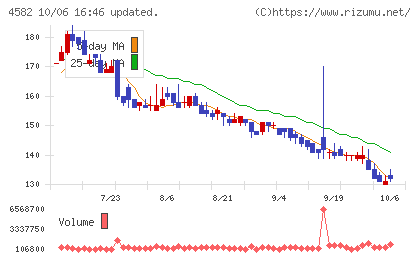 シンバイオ製薬チャート