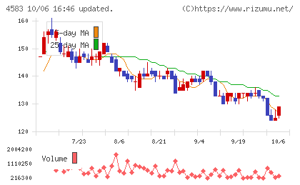 カイオム・バイオサイエンスチャート