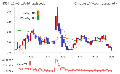 キッズウェル・バイオチャート