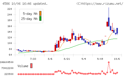 メドレックスチャート