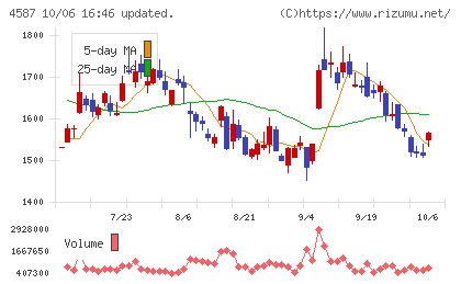 ペプチドリームチャート