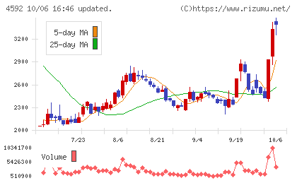 サンバイオチャート