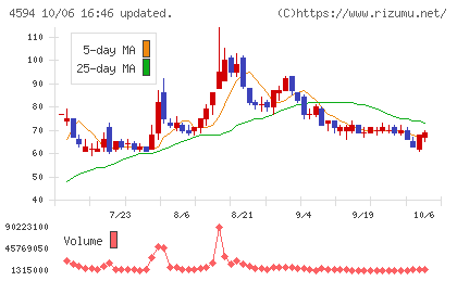 ブライトパス・バイオチャート