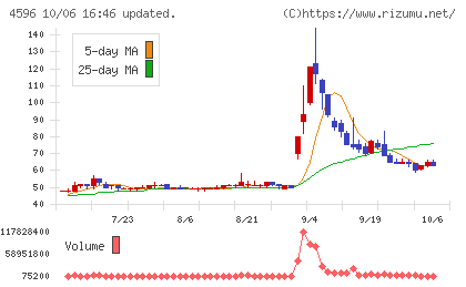窪田製薬ホールディングスチャート