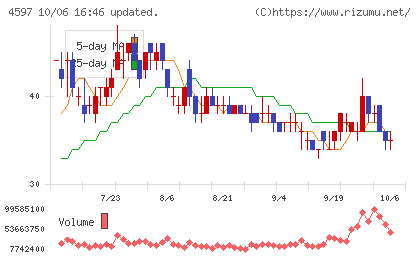 ソレイジア・ファーマチャート