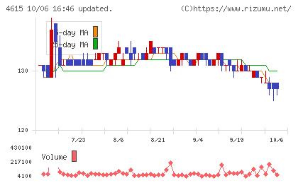 神東塗料チャート