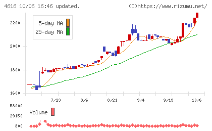 川上塗料チャート