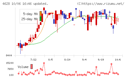 エスケー化研チャート
