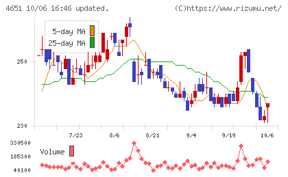 サニックスホールディングスチャート