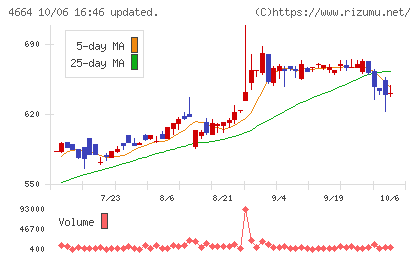 ＲＳＣチャート