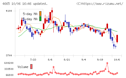 ダスキンチャート