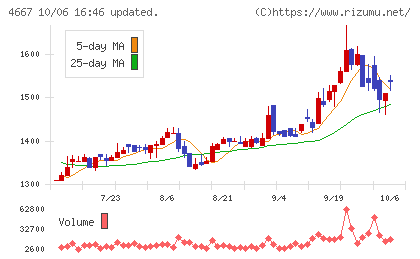 アイサンテクノロジーチャート