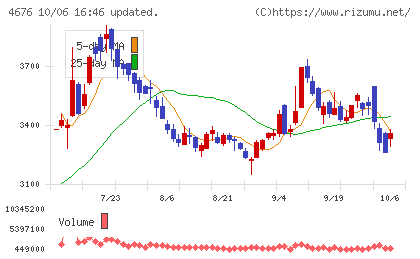 フジ・メディア・ホールディングスチャート