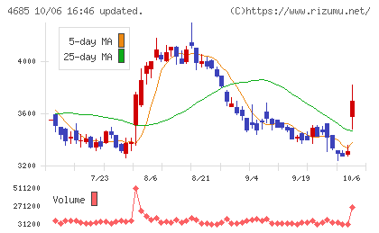 菱友システムズチャート