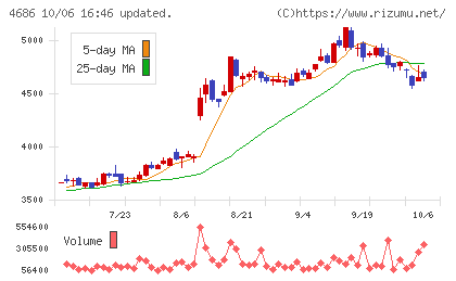 ジャストシステムチャート