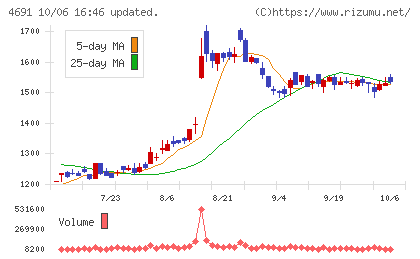 ワシントンホテルチャート