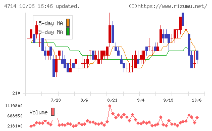 リソー教育グループチャート