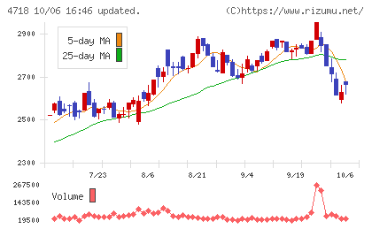 早稲田アカデミーチャート