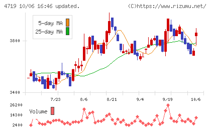 アルファシステムズチャート