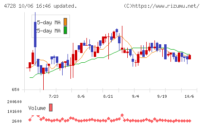 トーセチャート