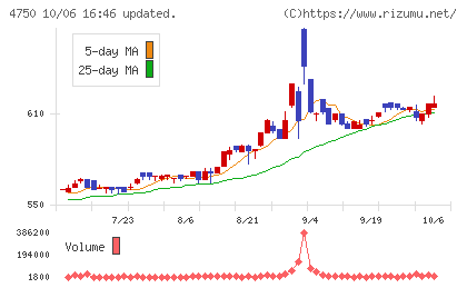 ダイサンチャート
