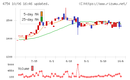 トスネットチャート