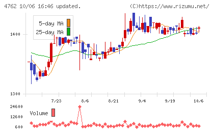 エックスネットチャート