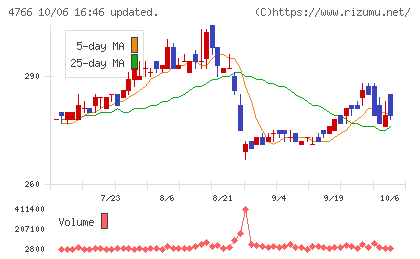 ピーエイチャート
