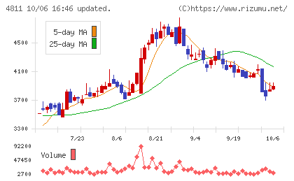 ドリーム・アーツチャート