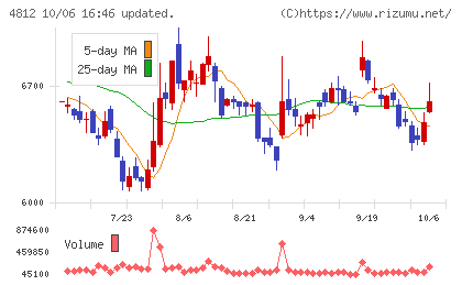 電通総研チャート
