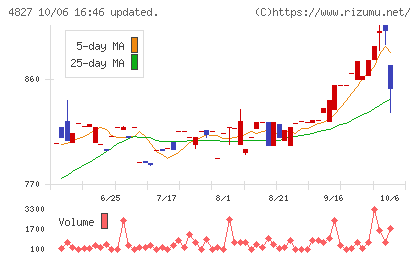 ビジネス・ワンホールディングスチャート