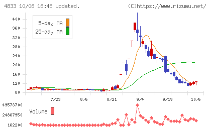 Def consultingチャート