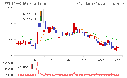 メディシノバチャート