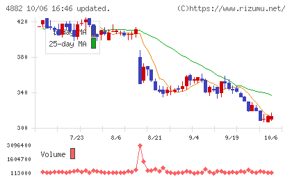 ペルセウスプロテオミクスチャート