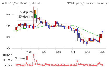 ステラファーマチャート