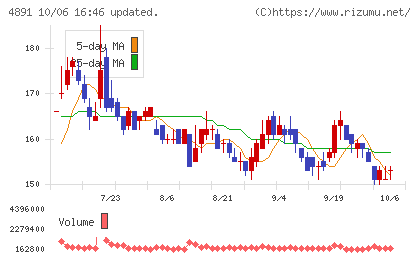 ティムスチャート