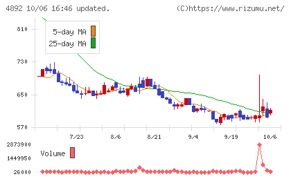 サイフューズチャート