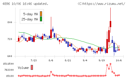 ケイファーマチャート