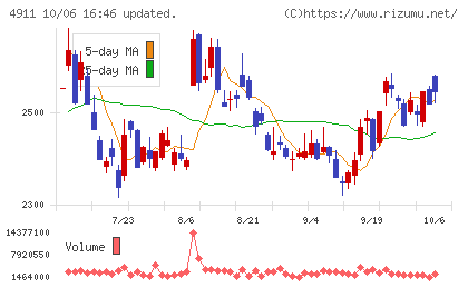 資生堂チャート