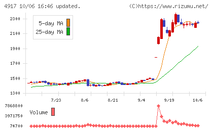 マンダムチャート