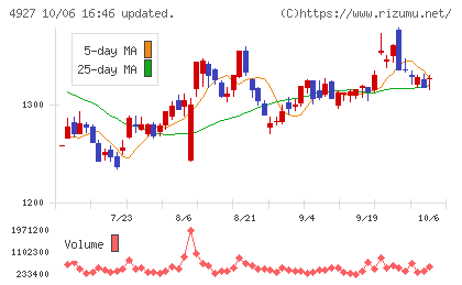 ポーラ・オルビスホールディングスチャート