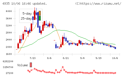 リベルタチャート