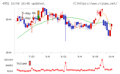 エステーチャート