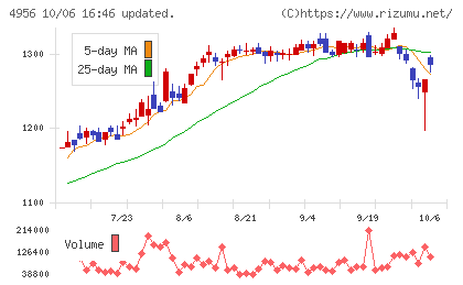 コニシチャート