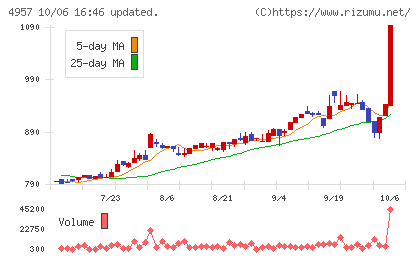 ヤスハラケミカルチャート