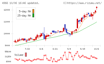 上村工業チャート
