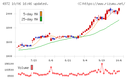 綜研化学チャート